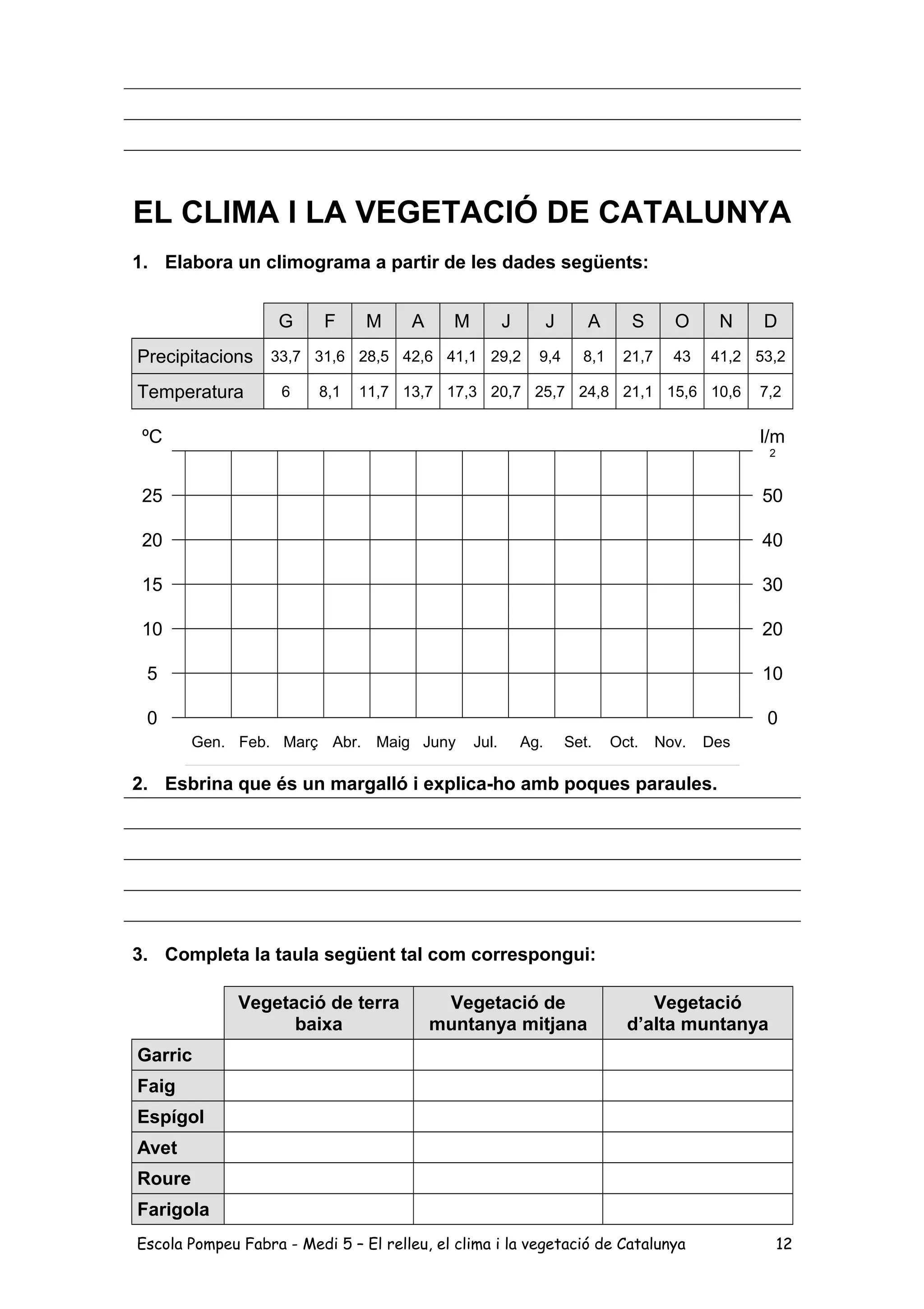 EL CLIMA I LA VEGETACIÓ DE CATALUNYA
1. Elabora un climograma a partir de les dades següents:
G F M A M J J A S O N D
Precipitacions 33,7 31,6 28,5 42,6 41,1 29,2 9,4 8,1 21,7 43 41,2 53,2
Temperatura 6 8,1 11,7 13,7 17,3 20,7 25,7 24,8 21,1 15,6 10,6 7,2
ºC l/m
2
25 50
20 40
15 30
10 20
5 10
0 0
Gen. Feb. Març Abr. Maig Juny Jul. Ag. Set. Oct. Nov. Des
2. Esbrina que és un margalló i explica-ho amb poques paraules.
3. Completa la taula següent tal com correspongui:
Vegetació de terra
baixa
Vegetació de
muntanya mitjana
Vegetació
d’alta muntanya
Garric
Faig
Espígol
Avet
Roure
Farigola
Escola Pompeu Fabra - Medi 5 – El relleu, el clima i la vegetació de Catalunya 12
 
