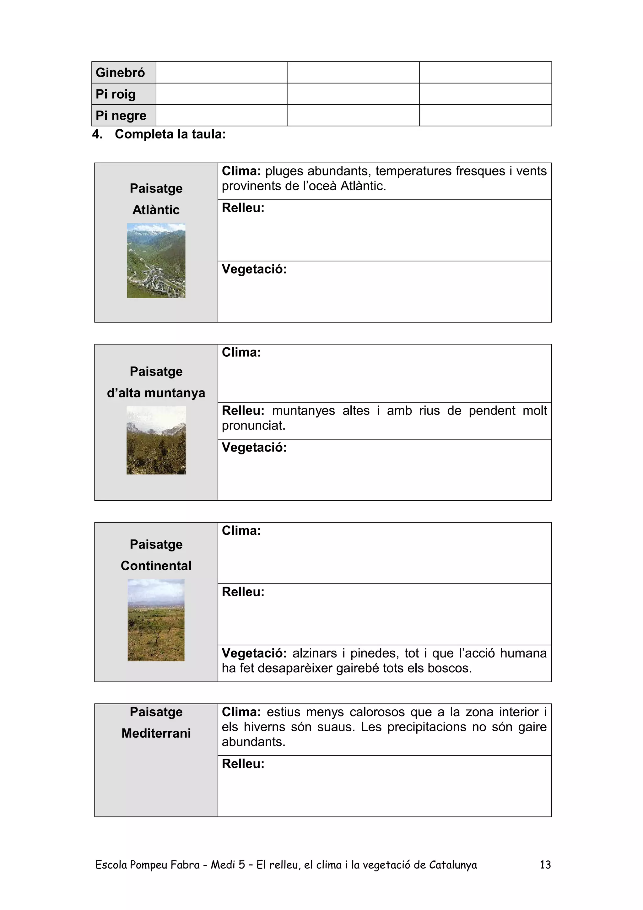 Ginebró
Pi roig
Pi negre
4. Completa la taula:
Paisatge
Atlàntic
Clima: pluges abundants, temperatures fresques i vents
provinents de l’oceà Atlàntic.
Relleu:
Vegetació:
Paisatge
d’alta muntanya
Clima:
Relleu: muntanyes altes i amb rius de pendent molt
pronunciat.
Vegetació:
Paisatge
Continental
Clima:
Relleu:
Vegetació: alzinars i pinedes, tot i que l’acció humana
ha fet desaparèixer gairebé tots els boscos.
Paisatge
Mediterrani
Clima: estius menys calorosos que a la zona interior i
els hiverns són suaus. Les precipitacions no són gaire
abundants.
Relleu:
Escola Pompeu Fabra - Medi 5 – El relleu, el clima i la vegetació de Catalunya 13
 