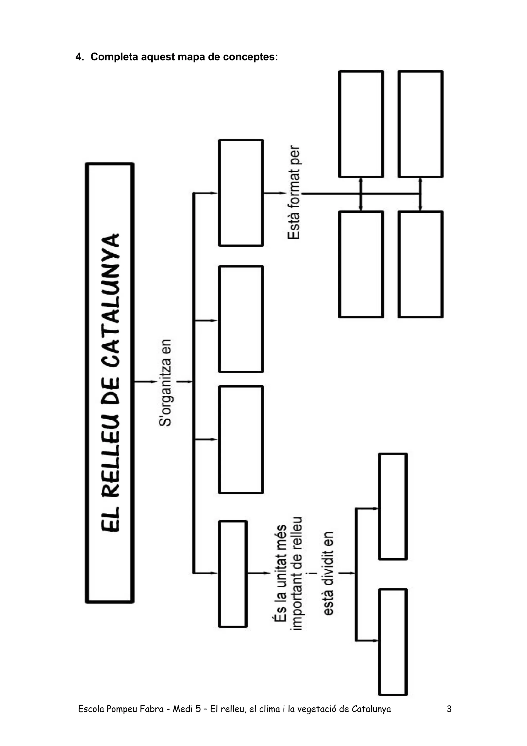 4. Completa aquest mapa de conceptes:
Escola Pompeu Fabra - Medi 5 – El relleu, el clima i la vegetació de Catalunya 3
 