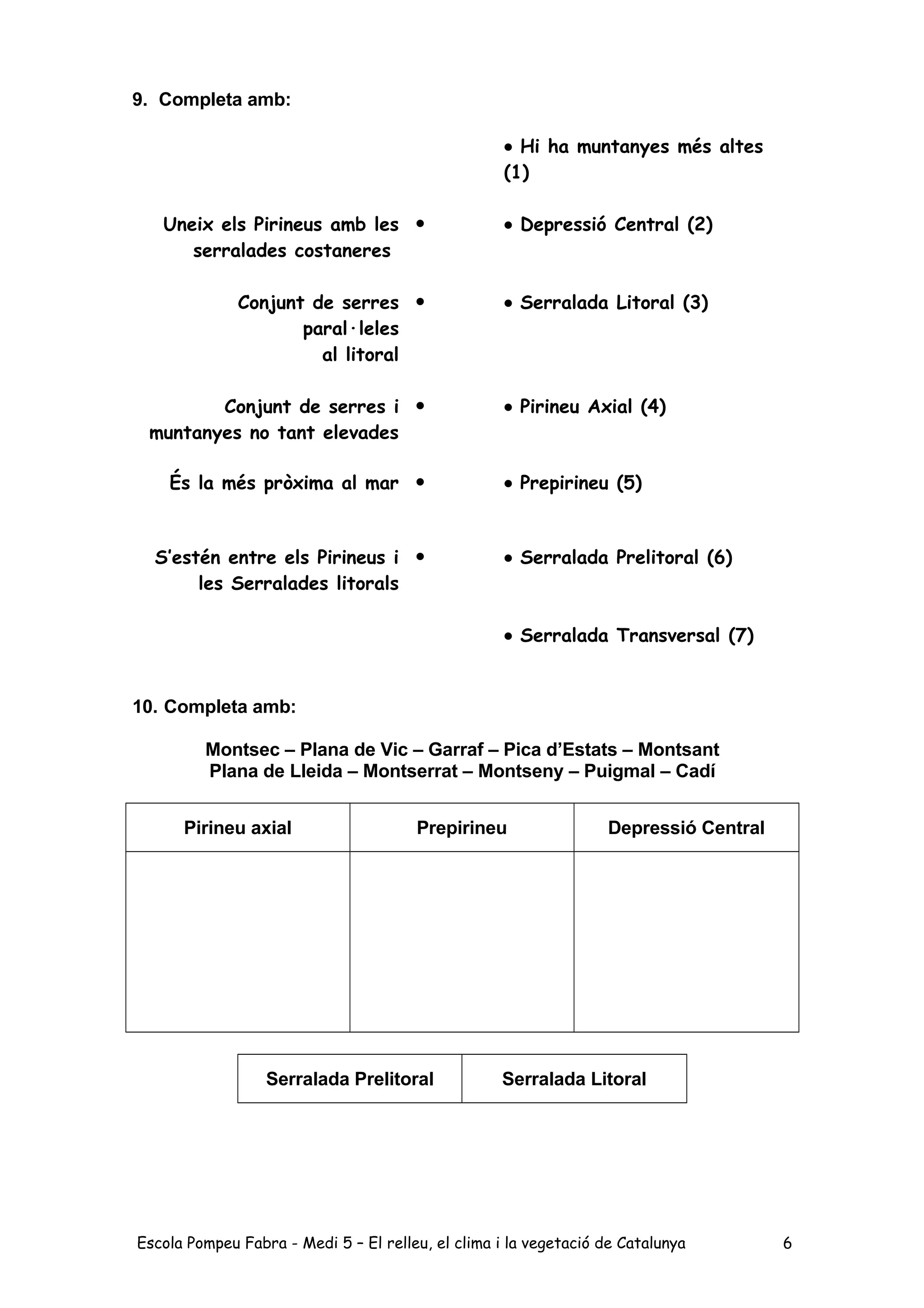 9. Completa amb:
• Hi ha muntanyes més altes
(1)
Uneix els Pirineus amb les
serralades costaneres
• • Depressió Central (2)
Conjunt de serres
paral·leles
al litoral
• • Serralada Litoral (3)
Conjunt de serres i
muntanyes no tant elevades
• • Pirineu Axial (4)
És la més pròxima al mar • • Prepirineu (5)
S’estén entre els Pirineus i
les Serralades litorals
• • Serralada Prelitoral (6)
• Serralada Transversal (7)
10. Completa amb:
Montsec – Plana de Vic – Garraf – Pica d’Estats – Montsant
Plana de Lleida – Montserrat – Montseny – Puigmal – Cadí
Pirineu axial Prepirineu Depressió Central
Serralada Prelitoral Serralada Litoral
Escola Pompeu Fabra - Medi 5 – El relleu, el clima i la vegetació de Catalunya 6
 