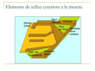 Elements de relleu exteriors a la meseta
 