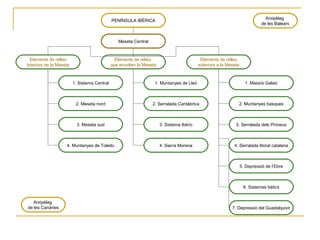 Elements de relleu exteriors a la meseta
Massís
Galaic
Munt.
basques Pirineus
Serralada
litoral
catalana
Depr.
de l’Ebre
Depr. del
Guadalquivir
Sistemes
Bètics
 