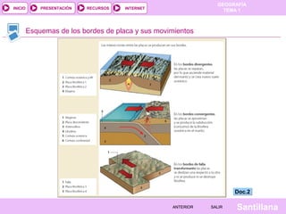 GEOGRAFÍA
TEMA 1RECURSOS INTERNETPRESENTACIÓN
Santillana
INICIO
SALIRSALIRANTERIORANTERIOR
Esquemas de los bordes de placa y sus movimientos
Doc.2Doc.2
 