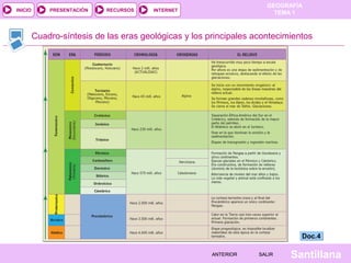 GEOGRAFÍA
TEMA 1RECURSOS INTERNETPRESENTACIÓN
Santillana
INICIO
SALIRSALIRANTERIORANTERIOR
Cuadro-síntesis de las eras geológicas y los principales acontecimientos
Doc.4Doc.4
 