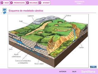 GEOGRAFÍA
TEMA 1RECURSOS INTERNETPRESENTACIÓN
Santillana
INICIO
SALIRSALIRANTERIORANTERIOR
Esquema de modelado cárstico
Doc.25Doc.25
 