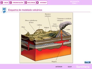 GEOGRAFÍA
TEMA 1RECURSOS INTERNETPRESENTACIÓN
Santillana
INICIO
SALIRSALIRANTERIORANTERIOR
Esquema de modelado volcánico
Doc.29Doc.29
 