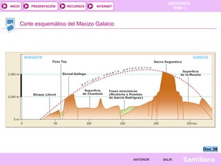 GEOGRAFÍA
TEMA 1RECURSOS INTERNETPRESENTACIÓN
Santillana
INICIO
SALIRSALIRANTERIORANTERIOR
Corte esquemático del Macizo Galaico
Doc.38Doc.38
 