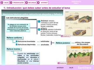 GEOGRAFÍA
TEMA 1RECURSOS INTERNETPRESENTACIÓN
Santillana
INICIO
SALIRSALIRANTERIORANTERIOR
1.- Introducción: qué debes saber antes de estudiar el tema
Un pliegue es una ondulación de
los estratos rocosos como
resultado de la acción de fuerzas
compresivas en la corteza terrestre
sobre materiales plásticos
Un pliegue es una ondulación de
los estratos rocosos como
resultado de la acción de fuerzas
compresivas en la corteza terrestre
sobre materiales plásticos
Anticlinal: estratos
inclinados a partir del eje
central. Forma convexa.
Núcleo materiales
antiguos
Sinclinal: estratos inclinados
en dirección hacia el eje
central. Forma cóncava.
Núcleo materiales modernos
Relieve conformeRelieve conforme
Estructuras levantadas anticlinales
Estructuras deprimidas sinclinales
Relieve jurásicoRelieve jurásico calizas y las margas
del Secundario
Relieve inversoRelieve inverso
Cuando los anticlinales son
valles y los sinclinales
colgados son elevados y
dominantes en el relieve.
Resultado de una intensa
acción erosiva
Cuando los anticlinales son
valles y los sinclinales
colgados son elevados y
dominantes en el relieve.
Resultado de una intensa
acción erosiva
Nociones básicas sobre estructuras plegadas y falladas
Las estructuras plegadas
Ampliación
Ampliación
 