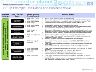 Software and Systems Engineering | Rational

RELM Example Use Cases and Business Value

Improve Business and Engineering Agility
Increase Innovative Capacity
Achieve, Maintain and Demonstrate Compliance

Business
Challenges

29

High Level Use
Cases
Find relevant
Find relevant
Information
Information

Evaluate Impact
Evaluate Impact
Navigate to
Navigate to
information
information
Specify Product
Specify Product
Definition & Re-use
Definition & Re-use

Generate Cross
Generate Cross
Domain
Domain
Specifications
Specifications

Review Readiness
Review Readiness
at milestones
at milestones

Get Real Time
Get Real Time
Insight into Status
Insight into Status
across Lifecycle
across Lifecycle

Rational Solution
(Product/Feature)

Business benefits

•
•
•
•

RELM Search & Query
RELM Custom Views
RELM Impact Analysis
RELM Find Use

•
•
•
•

Reduce wasted time spent finding relevant information
Increase time spent on analysis of information and other productive engineering tasks
Reduce likelihood of missing important information with subsequent associated costs
Quality improvement through less errors because of usage of wrong data

•
•

RELM Impact Analysis
RELM Find Use

•
•
•

Enable reaction to change with confidence in a timely manner
Increase time spent on analysis of information and other productive engineering tasks
View impact across multiple tools/repositories/domains in context

•

RELM Navigate to
Native Tool

•

Combine with RELM capabilities for Finding Information and Evaluating Impact to avoid
wasted time carrying out multiple searches in native tools to access relevant information
Increase time spent on analysis of information and other productive engineering tasks

RELM Product Definition
Tool

•
•

•

•

•
•

RELM Reporting with
RRDG/RPE

•
•
•

•
•

RELM Custom Views
RELM Reporting with
RRDG/RPE

•

•

RELM Custom Views

•

•
•
•

•

Shorten time required from product concept to completed product definition
Reduce time and effort required to react to change with immediate understanding of
impacted products and systems
Efficiency and quality gains through increased re-use of proven assets
Lower cost of compliance to standards such as ISO 26262, DO-178B/C (or internal
standards)
Lower cost required to generate documentation that defines contractual boundaries with
supply chain
Lower cost associated with potential errors in manually produced documentation
Lower cost of compliance to standards such as ISO 26262, DO-178B/C etc (or internal
standards)
React to adjust product delivery to meet safety and other obligations
Reduce cost of evaluating readiness at various milestones
Improved confidence or progressing through milestones in ready state
Lower cost of compliance to standards such as ISO 26262, DO-178B/C, (or internal
standards)
Maintain visibility of potential issues in the product or systems development process and be
able to act before those issues impact cost or schedule

© 2013 IBM Corporation

 