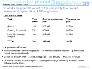 Software and Systems Engineering | Rational

So what’s the potential impact of this complexity to a product
development organization of 100 engineers?
Cost of basic tasks
Task

Time
taken

Cost per engineer per
year*

Team cost per
year

Search

15%

$22,500

$2.25M

Creating documents

5%

$7,500

$0.75M

Impact & coverage
analysis

10%

$15,000

$1.50M

TOTAL

30%

$45,000

$4.5M

Larger potential impact
 Failed/incomplete search/wrong results → ill-informed/incorrect decision
rework costs/product recalls

→

quality issues →

 Document creation effort → schedule slippage → late delivery → fines/lost revenues
 Difficult/incomplete impact analysis → cost/scope of change incorrectly assessed → late
delivery, quality issues
*Assuming annual cost (salary, benefits, overhead) per engineer of $150k

© 2013 IBM Corporation

 