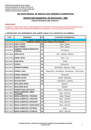 CÓDIGO DESCRIÇÃO U/C AVALIADAS FEVEREIRO/2012
O RESPONSÁVEL PELO RECEBIMENTO DEVE SEMPRE CONSULTAR O DESCRITIVO DOS GÊNEROS.
CONTROLE DE QUALIDADE DE ALIMENTOS
OBSERVAÇÃO:
RELAÇÃO MENSAL DE MARCAS DOS GÊNEROS ALIMENTÍCIOS
SECRETARIA MUNICIPAL DE EDUCAÇÃO - SME
PREGÃO PRESENCIAL SME Nº 0065/2011
PREFEITURA DA CIDADE DO RIO DE JANEIRO
SECRETARIA MUNICIPAL DE SAÚDE E DEFESA CIVIL
AS MARCAS SINALIZADAS COM (*) FORAM AMOSTRAS "APROVADAS" NA AVALIAÇÃO DE ANÁLISE SENSORIAL E/OU
TECNICO-CULINÁRIA, MAS APRESENTAM PENDÊNCIA DOCUMENTAL, POR ISSO ESTÃO "EM EXIGÊNCIA".
S/SUBPAV/SPS/INSTITUTO DE NUTRIÇÃO ANNES DIAS
89.20.16.005-62 AVEIA, FLOCOS UN Ferla - Quaker
89.20.16.006-43 AVEIA, FARINHA UN Ferla - Quaker
89.20.16.008-05
ALIMENTO À BASE DE HIDRATO DE
CARBONO
UN Cremogema
89.20.16.009-96 AMIDO, MILHO UN Apti - Maizena - Milhena
89.20.16.010-20 CREME, ARROZ UN Ferla - Yoki
89.20.16.012-91 FUBÁ, MILHO UN Sinhá
89.20.16.013-72 TAPIOCA UN Chinezinho*
89.20.16.016-15 FERMENTO QUÍMICO UN Dona Benta - Itaiquara - Royal
89.20.16.020-00 FARINHA, TRIGO UN Buquê Guth - Dona Benta - Rosa Branca - Três Coroas
89.20.16.022-63 FARINHA, MANDIOCA UN Chinezinho
89.20.16.027-78 FARINHA LÁCTEA UN Nestlé - Nutrifoods
89.20.16.028-59 POLVILHO DOCE UN Chinezinho* - Granfino
89.20.16.030-73 MUCILAGEM, ARROZ UN Mucilon*
8920.16.031-54 MUCILAGEM, MILHO Mucilon*
89.20.16.032-35 FERMENTO BIOLÓGICO SECO UN Fermix - Fleischmann
89.20.17.003-54
MASSA ALIMENTÍCIA, NINHO
(TALHARIM)
UN Adria - Germani
89.20.17.004.35 MASSA ALIMENTÍCIA, FIDELINHO UN Adria - Piraquê
89.20.17.006-05 MASSA ALIMENTÍCIA , PARAFUSO UN Adria - Germani
89.20.17.007-88 MASSA ALIMENTÍCIA, ESPAGUETE UN Adria - Germani
89.20.17.008-69 MASSA ALIMENTÍCIA, PADRE NOSSO UN Adria - Germani
89.20.17.016-79 MASSA ALIMENTÍCIA, AVE MARIA UN Adria
89.20.17.017-50 MASSA ALIMENTÍCIA, LETRINHAS UN Adria* - Germani
IV- 89.20 - FARINHAS, MASSAS, BISCOITOS E PRODUTOS PANIFICADOS
FARINHAS, AMIDOS, FLOCOS, CORRELATOS E MASSAS
S/SUBPAV/SPS/INAD - CONTROLE DE QUALIDADE DE ALIMENTOS_RELAÇÃO MENSAL DE MARCAS
29 fevereiro 2012 3
 
