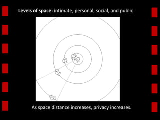 Levels of space: intimate, personal, social, and public 
As space distance increases, privacy increases. 
 