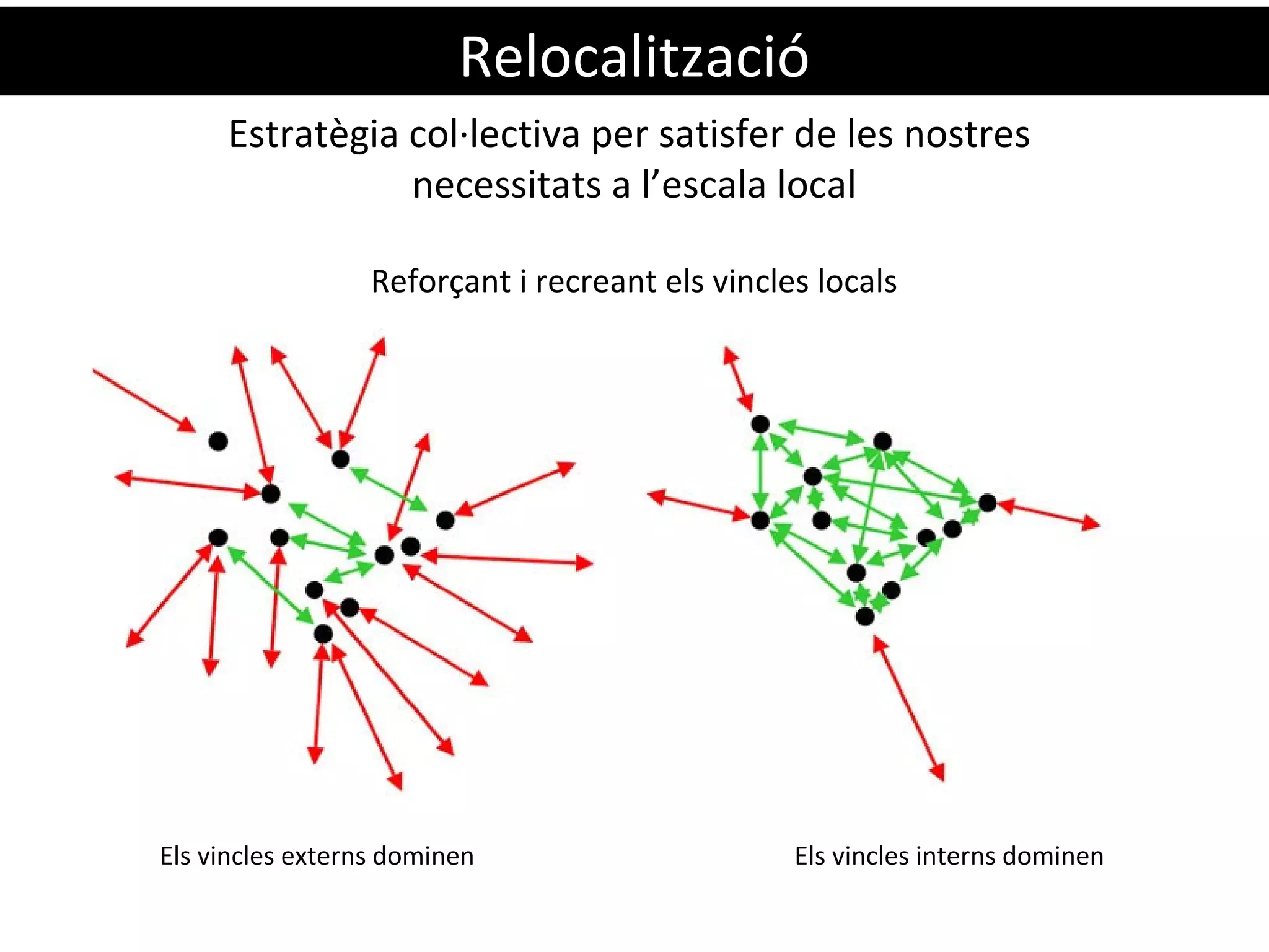 Relocalització
Estratègia col·lectiva per satisfer de les nostres
necessitats a l’escala local
Reforçant i recreant els vincles locals
Els vincles externs dominen Els vincles interns dominen
 