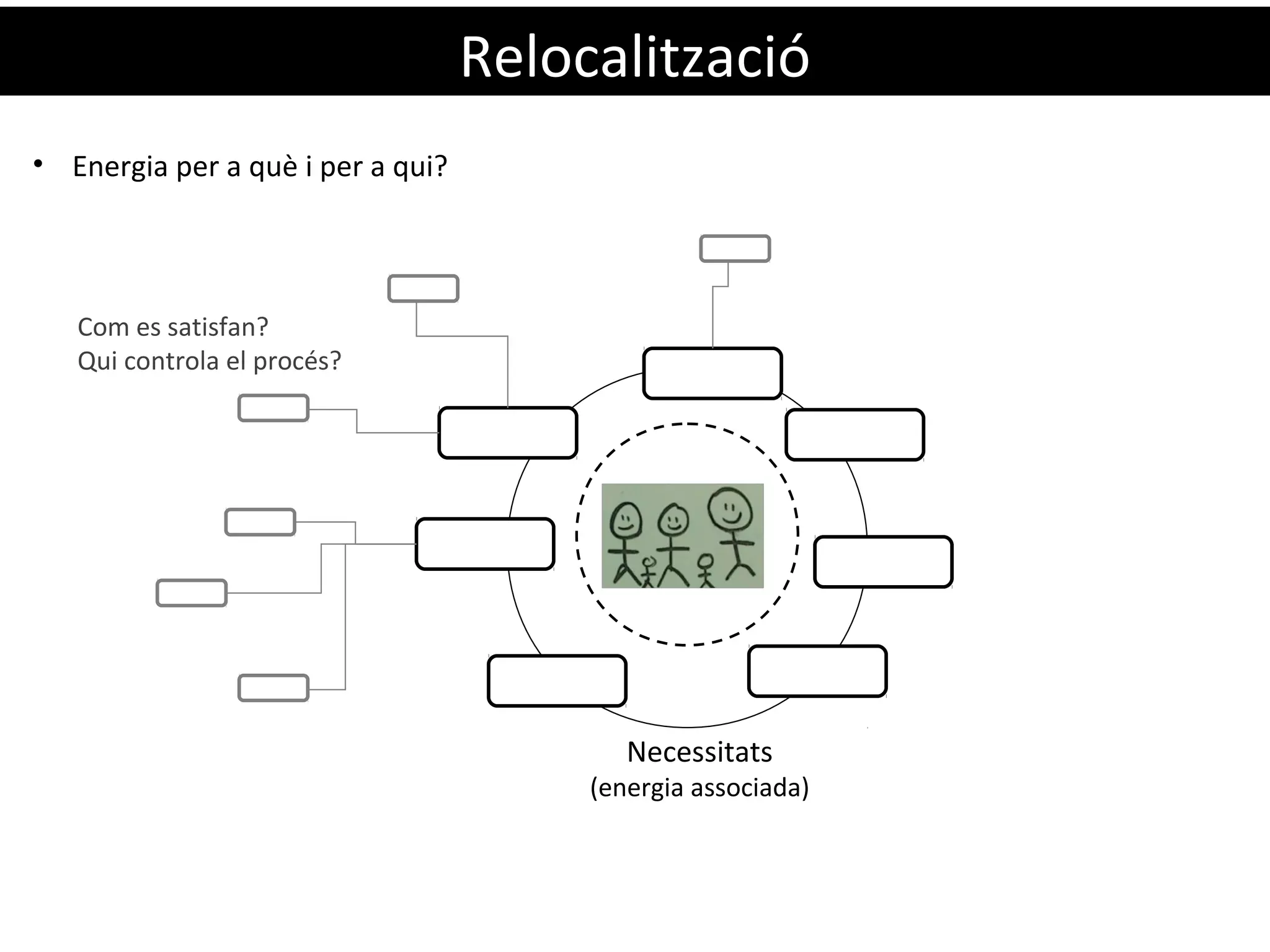 Relocalització
Com es satisfan?
Qui controla el procés?
• Energia per a què i per a qui?
Necessitats
(energia associada)
 