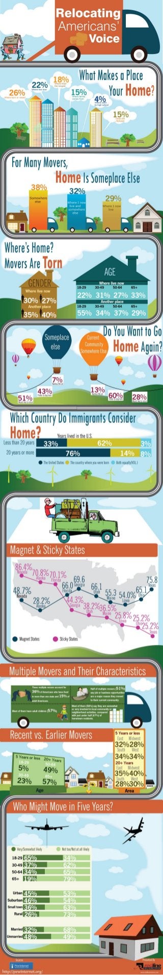 Relocating Americans’ Voice: Moving Facts and Figures [infographic]