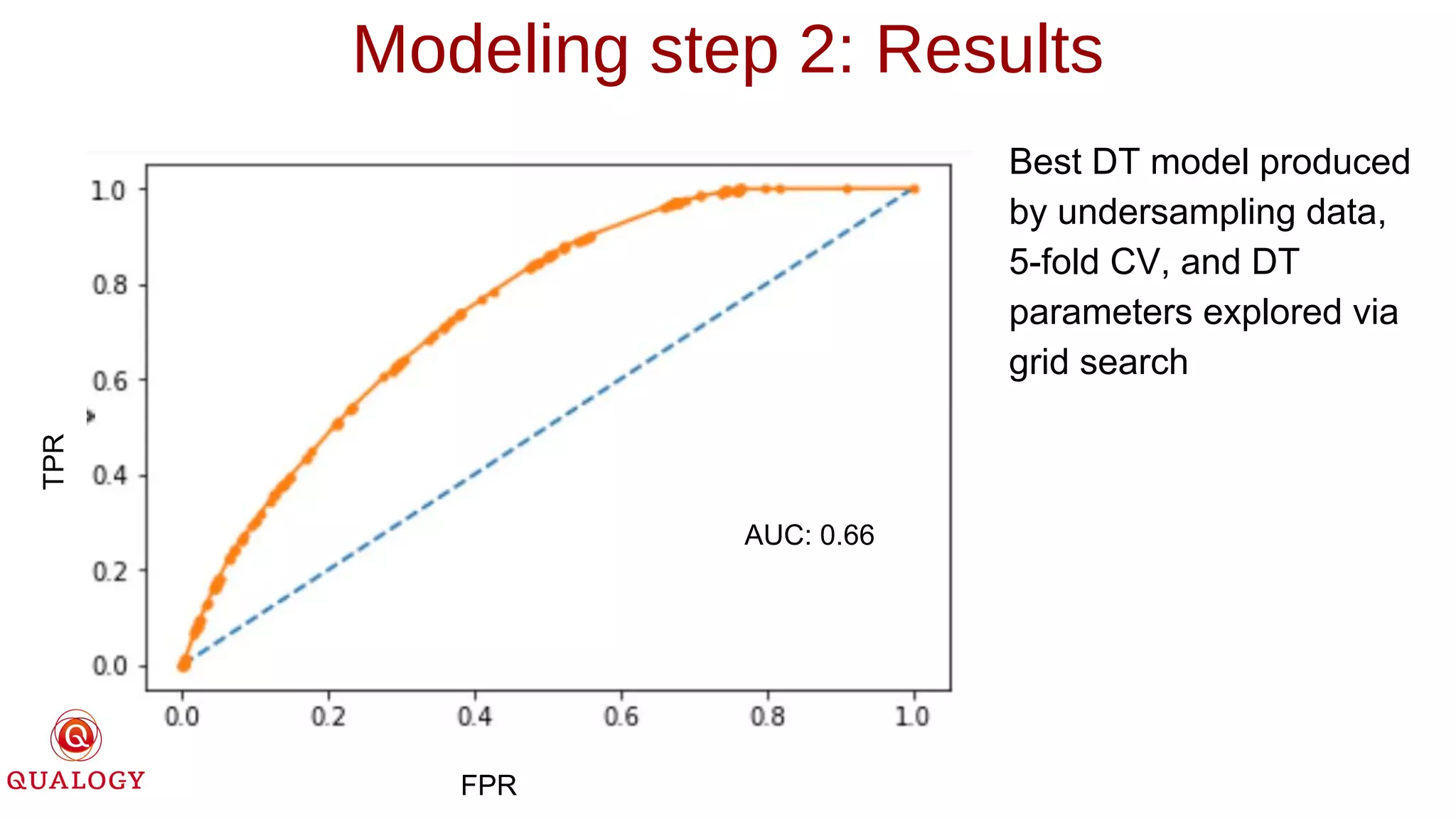 Modeling step 2: ResultsTPR
FPR
AUC: 0.66
Best DT model produced
by undersampling data,
5-fold CV, and DT
parameters explored via
grid search
 