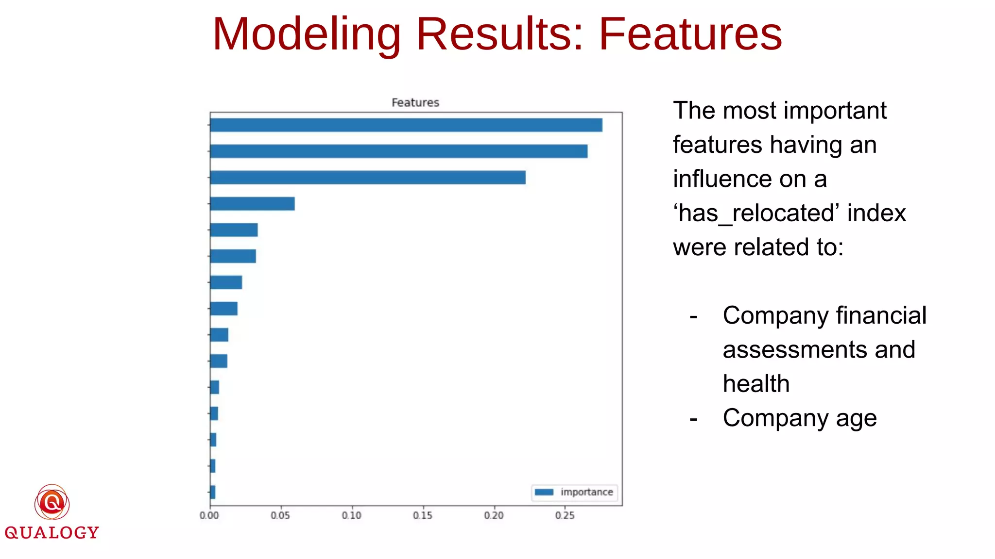 Modeling Results: Features
The most important
features having an
influence on a
‘has_relocated’ index
were related to:
- Company financial
assessments and
health
- Company age
 