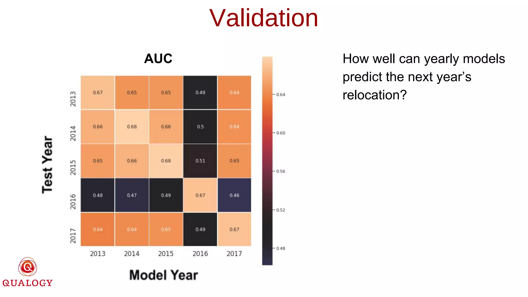 Validation
How well can yearly models
predict the next year’s
relocation?
AUC
 
