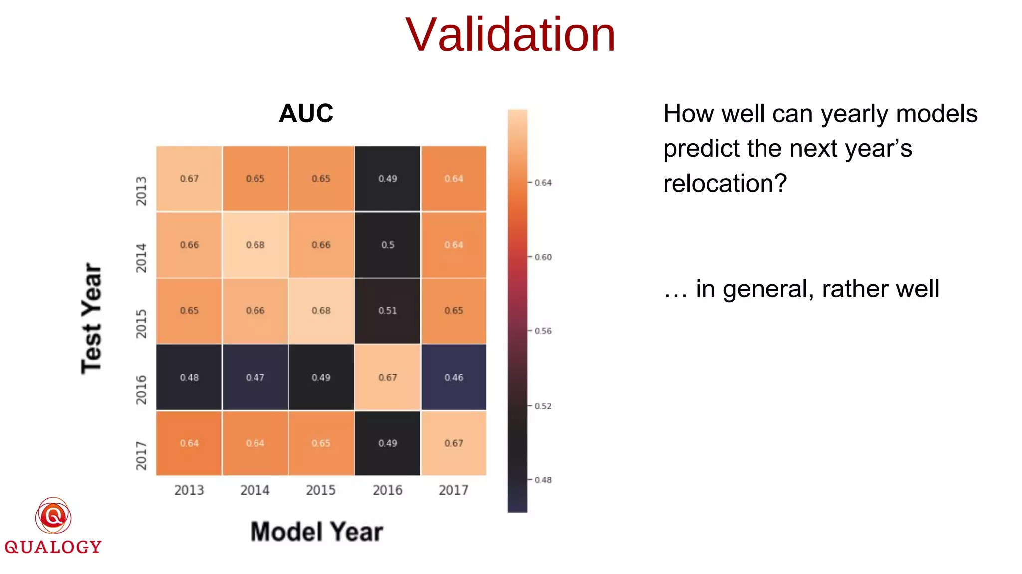 Validation
How well can yearly models
predict the next year’s
relocation?
… in general, rather well
AUC
 