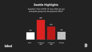 Seattle Highlights
Question: Post COVID-19, how often do you
anticipate going into the physical office?
15%
42%
27%
16%
Never 1-2 days per
week
3-4 days per
week
Everyday
 