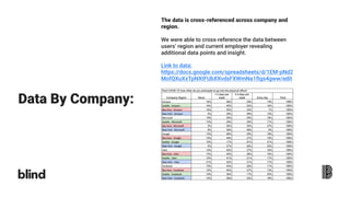 Data By Company:
The data is cross-referenced across company and
region.


We were able to cross-reference the data between
users’ region and current employer revealing
additional data points and insight.
Link to data:
https://docs.google.com/spreadsheets/d/1EM-pNd2
MofQXuXxTpNXtFUbXXvdsFXWmNa1fIgs4gww/edit
 
