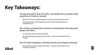 Key Takeaways:
85% of those surveyed show intentions of limiting their time physically
going to the office.
15% anticipate never returning to the office.
44% anticipated physically going into the office 1-2 days per week while 26% see
3-4 days.
66% of Twitter employees in the Bay Area do not anticipate relocating.
46% anticipate physically going into the office 1-2 days per week, while 42% see
3-4 days as necessary.
The Bay Area (66%), New York (69%), and Seattle (63%) showed similar
proportions of intent to relocate.
New York (37%) has the highest proportion of those wanting to leave the state.
The Bay Area (28%) has the highest proportion of those wanting to leave the
metropolitan area.
 
