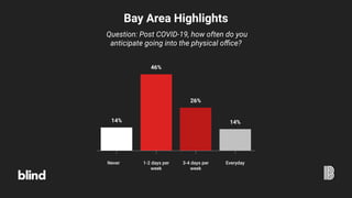 Bay Area Highlights
Question: Post COVID-19, how often do you
anticipate going into the physical office?
14%
46%
26%
14%
Never 1-2 days per
week
3-4 days per
week
Everyday
 