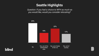 Seattle Highlights
Question: If you had a choice to WFH as much as
you would like, would you consider relocating?
37%
19%
27%
17%
No
Yes, out of the
metropolitan
area
Yes, out of state
in the U.S.
Yes, out of
country
 