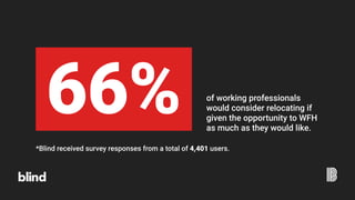 66% of working professionals
would consider relocating if
given the opportunity to WFH
as much as they would like.
*Blind received survey responses from a total of 4,401 users.
 