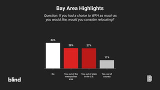 Bay Area Highlights
Question: If you had a choice to WFH as much as
you would like, would you consider relocating?
34%
28% 27%
11%
No Yes, out of the
metropolitan
area
Yes, out of state
in the U.S.
Yes, out of
country
 