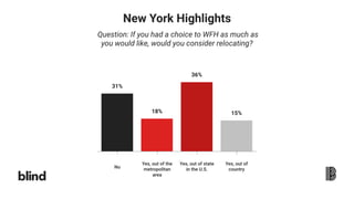 New York Highlights
Question: If you had a choice to WFH as much as
you would like, would you consider relocating?
31%
18%
36%
15%
No
Yes, out of the
metropolitan
area
Yes, out of state
in the U.S.
Yes, out of
country
 