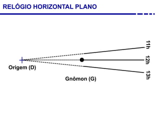 RELÓGIO HORIZONTAL PLANO
Gnômon (G)
12h11h13h
Origem (D)
 