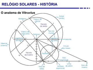 RELÓGIO SOLARES - HISTÓRIA
O analema de Vitruvius
 
