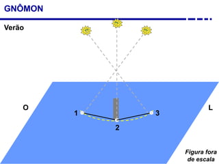 GNÔMON
LO
1
2
3
Verão
Figura fora
de escala
 