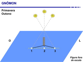 GNÔMON
LO
1 2 3
Primavera
Outono
Figura fora
de escala
 