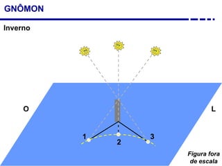 GNÔMON
2
LO
31
Inverno
Figura fora
de escala
 