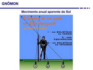 GNÔMON
Movimento anual aparente do Sol
 