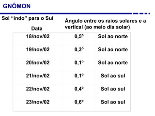 GNÔMON
Ângulo entre os raios solares e a
vertical (ao meio dia solar)
18/nov/02 0,5º Sol ao norte
19/nov/02 0,3º Sol ao norte
20/nov/02 0,1º Sol ao norte
21/nov/02 0,1º Sol ao sul
22/nov/02 0,4º Sol ao sul
23/nov/02 0,6º Sol ao sul
Data
Sol “indo” para o Sul
 
