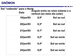 GNÔMON
Ângulo entre os raios solares e a
vertical (ao meio dia solar)
Data
19/jan/93 0,5º Sol ao sul
20/jan/93 0,3º Sol ao sul
21/jan/93 0,1º Sol ao sul
22/jan/93 0,2º Sol ao norte
23/jan/93 0,4º Sol ao norte
24/jan/93 0,6º Sol ao norte
Sol “voltando” para o Norte
 