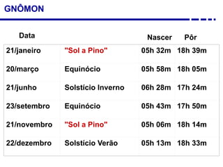 GNÔMON
21/janeiro "Sol a Pino" 05h 32m 18h 39m
20/março Equinócio 05h 58m 18h 05m
21/junho Solstício Inverno 06h 28m 17h 24m
23/setembro Equinócio 05h 43m 17h 50m
21/novembro "Sol a Pino" 05h 06m 18h 14m
22/dezembro Solstício Verão 05h 13m 18h 33m
Data Nascer Pôr
 