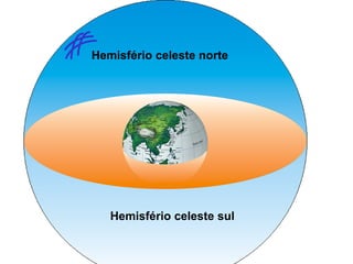 Hemisfério celeste norte
Hemisfério celeste sul
 
