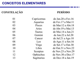 CONCEITOS ELEMENTARES
CONSTELAÇÃO PERÍODO
01 Capricornus de Jan.20 a Fev.16
02 Aquarius de Fev.17 a Mar.11
03 Pisces de Mar.12 a Abr.18
04 Aries de Abr.19 a Mai.13
05 Taurus de Mai.14 a Jun.21
06 Gemini de Jun.22 a Jul.20
07 Cancer de Jul.21 a Ago.10
08 Leo de Ago.11 a Set.16
09 Virgo de Set.17 a Out.30
10 Libra de Out.31 a Nov.22
11 Scorpius de Nov.23 a Nov.29
12 Ophiuchus de Nov.30 a Dez.17
13 Sagittarius de Dez.18 a Jan.19
 