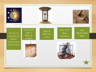 El sol y la
luna fue el
primer
método para
saber la hora
Grecia del
siglo v
Reloj de
sombra
Siglo lll
Reloj de
arena
1267-1277
Reloj
mecánico
XIX
CRONOME
TRO
 