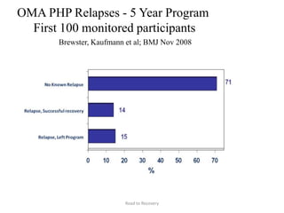 OMA PHP Relapses - 5 Year Program
First 100 monitored participants
Brewster, Kaufmann et al; BMJ Nov 2008
Road to Recovery
 