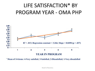LIFE SATISFACTION* BY
PROGRAM YEAR - OMA PHP
YEAR IN PROGRAM
* Mean of 14-items: 4-Very satisfied; 3-Satisfied; 2-Dissatisfied; 1-Very dissatisfied
R2 = .813; Regression constant = 3.266; Slope = 0.0498 (p = .037)
Road to Recovery
 