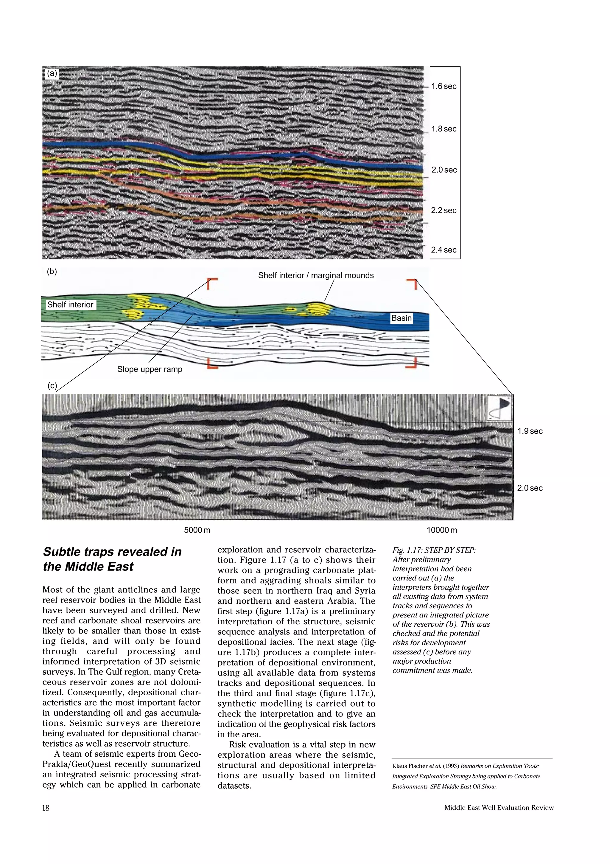 Middle East Well Evaluation Review18
Subtle traps revealed in
the Middle East
Most of the giant anticlines and large
reef reservoir bodies in the Middle East
have been surveyed and drilled. New
reef and carbonate shoal reservoirs are
likely to be smaller than those in exist-
ing fields, and will only be found
through careful processing and
informed interpretation of 3D seismic
surveys. In The Gulf region, many Creta-
ceous reservoir zones are not dolomi-
tized. Consequently, depositional char-
acteristics are the most important factor
in understanding oil and gas accumula-
tions. Seismic surveys are therefore
being evaluated for depositional charac-
teristics as well as reservoir structure.
A team of seismic experts from Geco-
Prakla/GeoQuest recently summarized
an integrated seismic processing strat-
egy which can be applied in carbonate
exploration and reservoir characteriza-
tion. Figure 1.17 (a to c) shows their
work on a prograding carbonate plat-
form and aggrading shoals similar to
those seen in northern Iraq and Syria
and northern and eastern Arabia. The
first step (figure 1.17a) is a preliminary
interpretation of the structure, seismic
sequence analysis and interpretation of
depositional facies. The next stage (fig-
ure 1.17b) produces a complete inter-
pretation of depositional environment,
using all available data from systems
tracks and depositional sequences. In
the third and final stage (figure 1.17c),
synthetic modelling is carried out to
check the interpretation and to give an
indication of the geophysical risk factors
in the area.
Risk evaluation is a vital step in new
exploration areas where the seismic,
structural and depositional interpreta-
tions are usually based on limited
datasets.
Fig. 1.17: STEP BY STEP:
After preliminary
interpretation had been
carried out (a) the
interpreters brought together
all existing data from system
tracks and sequences to
present an integrated picture
of the reservoir (b). This was
checked and the potential
risks for development
assessed (c) before any
major production
commitment was made.
(a)
(b)
(c)
Klaus Fischer et al. (1993) Remarks on Exploration Tools:
Integrated Exploration Strategy being applied to Carbonate
Environments. SPE Middle East Oil Show.
Basin
Shelf interior / marginal mounds
Shelf interior
Slope upper ramp
1.6 sec
1.8 sec
2.0 sec
2.2 sec
2.4 sec
2.0 sec
1.9 sec
5000 m 10000 m
 