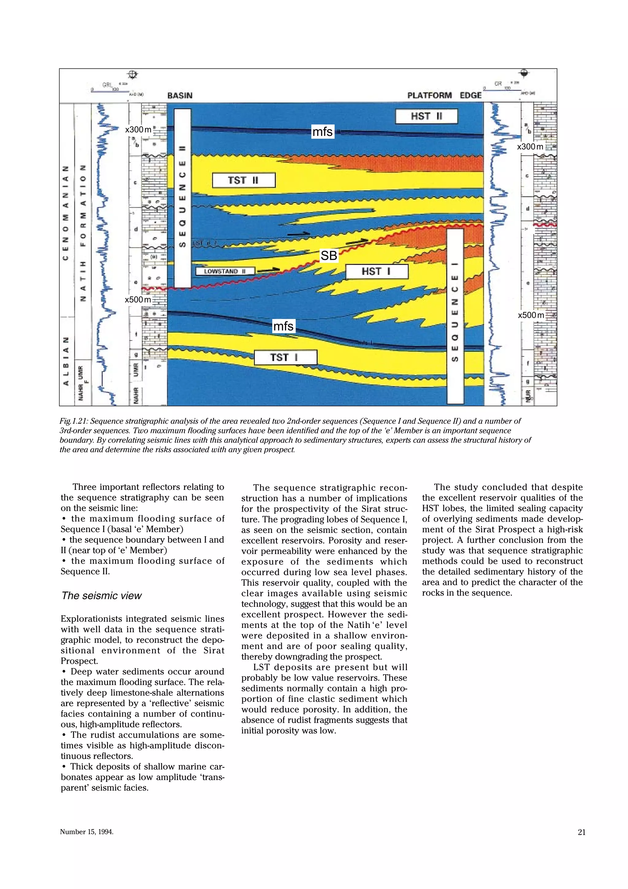 Number 15, 1994. 21
Fig.1.21: Sequence stratigraphic analysis of the area revealed two 2nd-order sequences (Sequence I and Sequence II) and a number of
3rd-order sequences. Two maximum flooding surfaces have been identified and the top of the ‘e’ Member is an important sequence
boundary. By correlating seismic lines with this analytical approach to sedimentary structures, experts can assess the structural history of
the area and determine the risks associated with any given prospect.
The sequence stratigraphic recon-
struction has a number of implications
for the prospectivity of the Sirat struc-
ture. The prograding lobes of Sequence I,
as seen on the seismic section, contain
excellent reservoirs. Porosity and reser-
voir permeability were enhanced by the
exposure of the sediments which
occurred during low sea level phases.
This reservoir quality, coupled with the
clear images available using seismic
technology, suggest that this would be an
excellent prospect. However the sedi-
ments at the top of the Natih ‘e’ level
were deposited in a shallow environ-
ment and are of poor sealing quality,
thereby downgrading the prospect.
LST deposits are present but will
probably be low value reservoirs. These
sediments normally contain a high pro-
portion of fine clastic sediment which
would reduce porosity. In addition, the
absence of rudist fragments suggests that
initial porosity was low.
Three important reflectors relating to
the sequence stratigraphy can be seen
on the seismic line:
• the maximum flooding surface of
Sequence I (basal ‘e’ Member)
• the sequence boundary between I and
II (near top of ‘e’ Member)
• the maximum flooding surface of
Sequence II.
The seismic view
Explorationists integrated seismic lines
with well data in the sequence strati-
graphic model, to reconstruct the depo-
sitional environment of the Sirat
Prospect.
• Deep water sediments occur around
the maximum flooding surface. The rela-
tively deep limestone-shale alternations
are represented by a ‘reflective’ seismic
facies containing a number of continu-
ous, high-amplitude reflectors.
• The rudist accumulations are some-
times visible as high-amplitude discon-
tinuous reflectors.
• Thick deposits of shallow marine car-
bonates appear as low amplitude ‘trans-
parent’ seismic facies.
The study concluded that despite
the excellent reservoir qualities of the
HST lobes, the limited sealing capacity
of overlying sediments made develop-
ment of the Sirat Prospect a high-risk
project. A further conclusion from the
study was that sequence stratigraphic
methods could be used to reconstruct
the detailed sedimentary history of the
area and to predict the character of the
rocks in the sequence.
x300m
x500m
x500m
x300m
SB
mfs
mfs
 