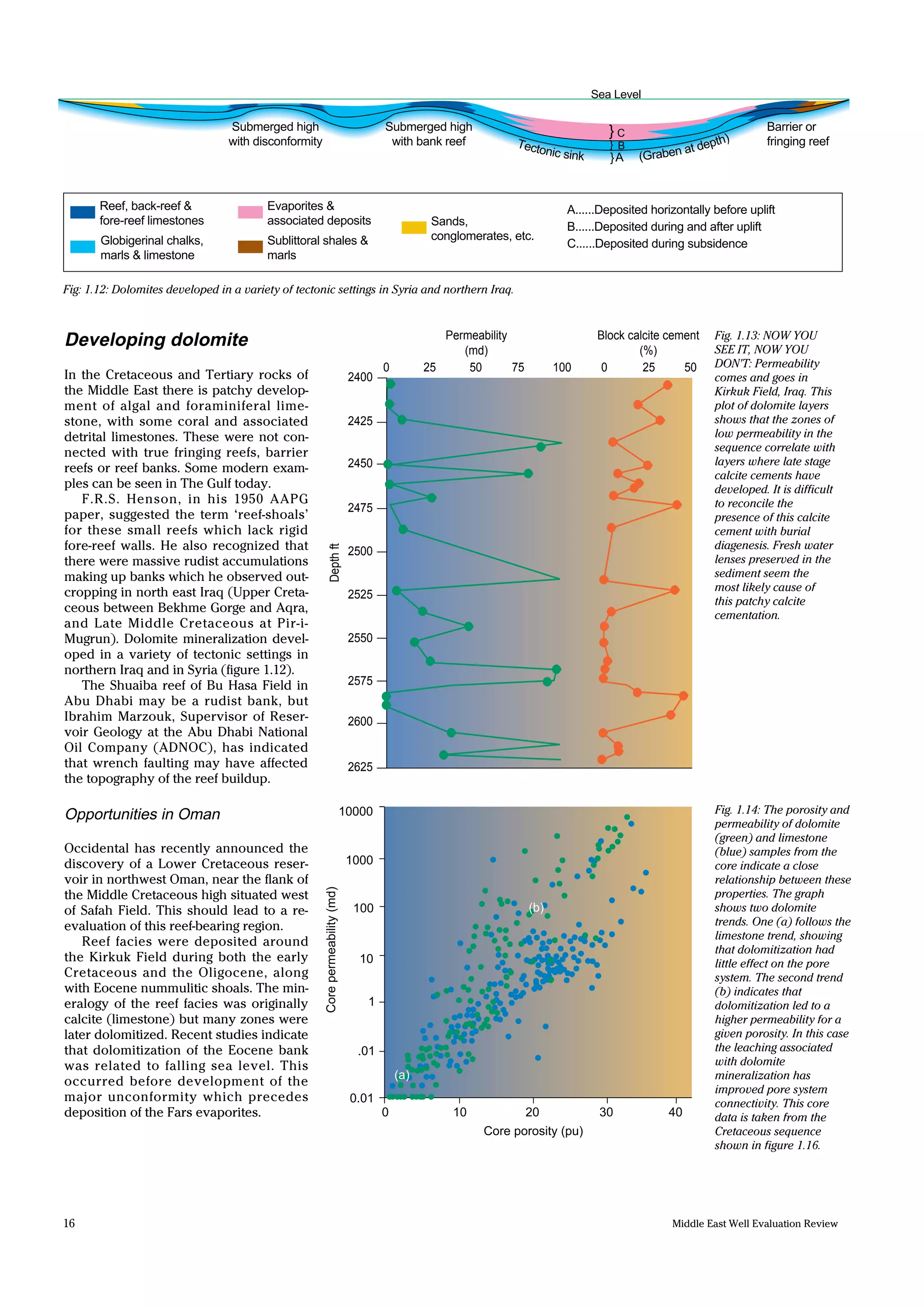 Middle East Well Evaluation Review16
2400
2425
2450
2475
2500
2525
2550
2575
2600
2625
Depthft
0 25 50 75 100 0 25 50
Permeability
(md)
Block calcite cement
(%)
Fig. 1.13: NOW YOU
SEE IT, NOW YOU
DON'T: Permeability
comes and goes in
Kirkuk Field, Iraq. This
plot of dolomite layers
shows that the zones of
low permeability in the
sequence correlate with
layers where late stage
calcite cements have
developed. It is difficult
to reconcile the
presence of this calcite
cement with burial
diagenesis. Fresh water
lenses preserved in the
sediment seem the
most likely cause of
this patchy calcite
cementation.
Developing dolomite
In the Cretaceous and Tertiary rocks of
the Middle East there is patchy develop-
ment of algal and foraminiferal lime-
stone, with some coral and associated
detrital limestones. These were not con-
nected with true fringing reefs, barrier
reefs or reef banks. Some modern exam-
ples can be seen in The Gulf today.
F.R.S. Henson, in his 1950 AAPG
paper, suggested the term ‘reef-shoals’
for these small reefs which lack rigid
fore-reef walls. He also recognized that
there were massive rudist accumulations
making up banks which he observed out-
cropping in north east Iraq (Upper Creta-
ceous between Bekhme Gorge and Aqra,
and Late Middle Cretaceous at Pir-i-
Mugrun). Dolomite mineralization devel-
oped in a variety of tectonic settings in
northern Iraq and in Syria (figure 1.12).
The Shuaiba reef of Bu Hasa Field in
Abu Dhabi may be a rudist bank, but
Ibrahim Marzouk, Supervisor of Reser-
voir Geology at the Abu Dhabi National
Oil Company (ADNOC), has indicated
that wrench faulting may have affected
the topography of the reef buildup.
Opportunities in Oman
Occidental has recently announced the
discovery of a Lower Cretaceous reser-
voir in northwest Oman, near the flank of
the Middle Cretaceous high situated west
of Safah Field. This should lead to a re-
evaluation of this reef-bearing region.
Reef facies were deposited around
the Kirkuk Field during both the early
Cretaceous and the Oligocene, along
with Eocene nummulitic shoals. The min-
eralogy of the reef facies was originally
calcite (limestone) but many zones were
later dolomitized. Recent studies indicate
that dolomitization of the Eocene bank
was related to falling sea level. This
occurred before development of the
major unconformity which precedes
deposition of the Fars evaporites.
Fig. 1.14: The porosity and
permeability of dolomite
(green) and limestone
(blue) samples from the
core indicate a close
relationship between these
properties. The graph
shows two dolomite
trends. One (a) follows the
limestone trend, showing
that dolomitization had
little effect on the pore
system. The second trend
(b) indicates that
dolomitization led to a
higher permeability for a
given porosity. In this case
the leaching associated
with dolomite
mineralization has
improved pore system
connectivity. This core
data is taken from the
Cretaceous sequence
shown in figure 1.16.
0
Core porosity (pu)
10 20 30 40
0.01
.01
1
10
100
1000
10000
Corepermeability(md)
(a)
(b)
Sea Level
Evaporites &
associated deposits
Globigerinal chalks,
marls & limestone
Reef, back-reef &
fore-reef limestones
Sublittoral shales &
marls
Sands,
conglomerates, etc.
Tectonic sink A (Graben at depth)
}
}
}
B
C
Barrier or
fringing reef
Submerged high
with bank reef
Submerged high
with disconformity
A......Deposited horizontally before uplift
B......Deposited during and after uplift
C......Deposited during subsidence
Fig: 1.12: Dolomites developed in a variety of tectonic settings in Syria and northern Iraq.
 
