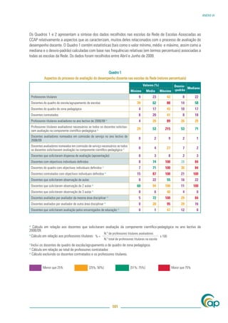 ANEXO VI




Os Quadros 1 e 2 apresentam a síntese dos dados recolhidos nas escolas da Rede de Escolas Associadas ao
CCAP relativamente a aspectos que as caracterizam, muitos deles relacionados com o processo de avaliação do
desempenho docente. O Quadro 1 contém estatísticas (tais como o valor mínimo, médio e máximo, assim como a
mediana e o desvio-padrão) calculadas com base nas frequências relativas (em termos percentuais) associadas a
todas as escolas da Rede. Os dados foram recolhidos entre Abril e Junho de 2009.


                                                          Quadro 1
               Aspectos do processo de avaliação do desempenho docente nas escolas da Rede (valores percentuais)
                                                                                                   Valores (%)           Desvio-
                                                                                                                                 Mediana
                                                                                         Mínimo      Médio        Máximo -padrão
     Professores titulares                                                                     9           23         42          8         22
     Docentes do quadro de escola/agrupamento de escolas                                      39           62         88         14        58
     Docentes do quadro de zona pedagógica                                                     4           17         43         10         17
     Docentes contratados                                                                      8           20         41          8         18
     Professores titulares avaliadores no ano lectivo de 2008/09        b)
                                                                                               4           28         89         26         29
     Professores titulares avaliadores necessários se todos os docentes solicitas-
     sem avaliação na componente cientíﬁco-pedagógica b)
                                                                                              29           53        215         53        71
     Docentes avaliadores nomeados em comissão de serviço no ano lectivo de
     2008/09
                                                                                               0            2         9           2         1
     Docentes avaliadores nomeados em comissão de serviço necessários se todos
     os docentes solicitassem avaliação na componente cientíﬁco-pedagógica e)
                                                                                               0            4         27          7         2
     Docentes que solicitaram dispensa de avaliação (aposentação)                              0            3         8           2         3
     Docentes com objectivos individuais deﬁnidos                                              8           74        100         28         84
     Docentes do quadro com objectivos individuais deﬁnidos   c)
                                                                                               7           71        100         30         84
     Docentes contratados com objectivos individuais deﬁnidos d)                              15           87        100         21        100
     Docentes que solicitaram observação de aulas                                              0           22         55         16         22
     Docentes que solicitaram observação de 2 aulas a)                                        60           94        100         11        100
     Docentes que solicitaram observação de 3 aulas a)                                         0            6         40          4         0
     Docentes avaliados por avaliador da mesma área disciplinar          a)
                                                                                               5           72        100         29         84
     Docentes avaliados por avaliador de outra área disciplinar    a)
                                                                                               0           28         95         29         16
     Docentes que solicitaram avaliação pelos encarregados de educação          a)
                                                                                               0            1         47         12         0



a)
    Cálculo em relação aos docentes que solicitaram avaliação da componente cientíﬁco-pedagógica no ano lectivo de
2008/09.
                                                     N.º de professores titulares avaliadores
b)
   Cálculo em relação aos professores titulares: % =                                          x 100
                                                                   N.º total de professores titulares na escola
c)
   Inclui os docentes de quadro de escola/agrupamento e de quadro de zona pedagógica.
d)
    Cálculo em relação ao total de professores contratados
e)
    Cálculo excluindo os docentes contratados e os professores titulares.


              Menor que 25%                         [25%; 50%]                          [51%; 75%]                         Maior que 75%




                                                                              101
 