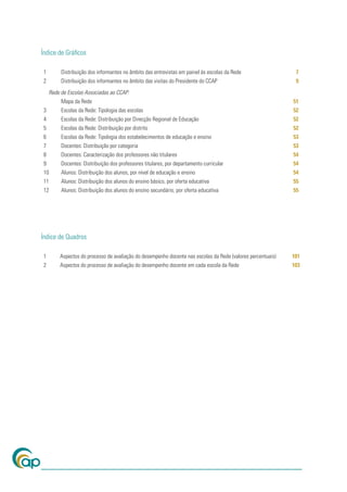 Índice de Gráﬁcos

1        Distribuição dos informantes no âmbito das entrevistas em painel às escolas da Rede                 7
2        Distribuição dos informantes no âmbito das visitas do Presidente do CCAP                            9
    Rede de Escolas Associadas ao CCAP:
         Mapa da Rede                                                                                       51
3        Escolas da Rede: Tipologia das escolas                                                             52
4        Escolas da Rede: Distribuição por Direcção Regional de Educação                                    52
5        Escolas da Rede: Distribuição por distrito                                                         52
6        Escolas da Rede: Tipologia dos estabelecimentos de educação e ensino                               53
7        Docentes: Distribuição por categoria                                                               53
8        Docentes: Caracterização dos professores não titulares                                             54
9        Docentes: Distribuição dos professores titulares, por departamento curricular                      54
10       Alunos: Distribuição dos alunos, por nível de educação e ensino                                    54
11       Alunos: Distribuição dos alunos do ensino básico, por oferta educativa                             55
12       Alunos: Distribuição dos alunos do ensino secundário, por oferta educativa                         55




Índice de Quadros

1       Aspectos do processo de avaliação do desempenho docente nas escolas da Rede (valores percentuais)   101
2       Aspectos do processo de avaliação do desempenho docente em cada escola da Rede                      103
 